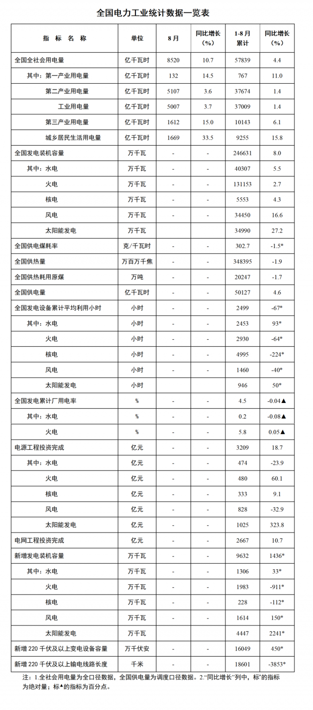 國家能源局：1—8月全國太陽能新增裝機(jī)44.47GW，投資同比增長323.8%！