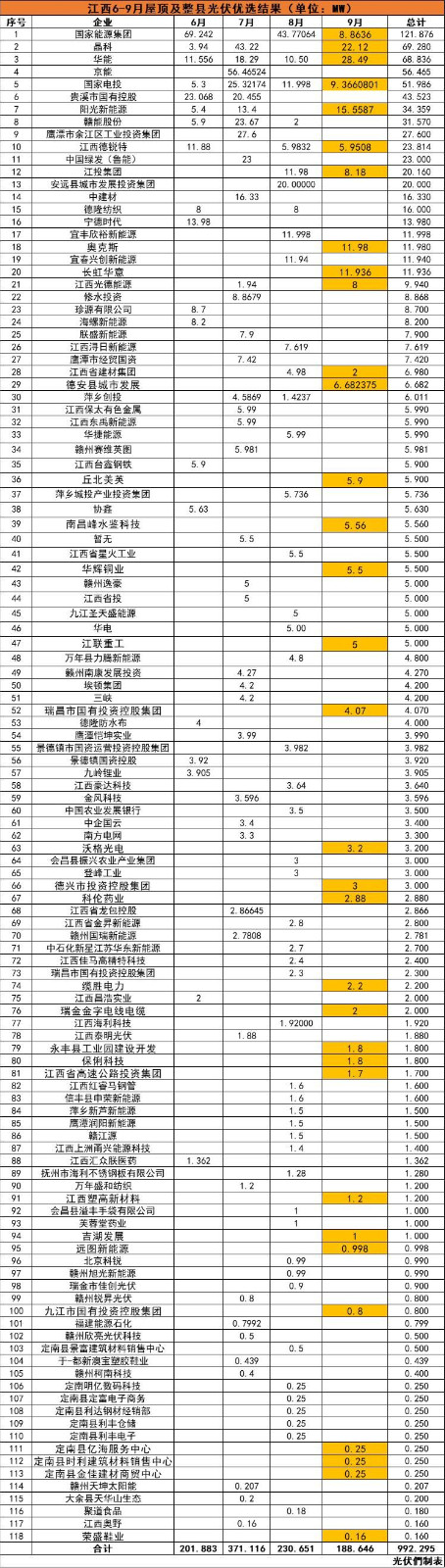 江西992MW分布式光伏優(yōu)選名單：國能投、晶科、華能、京能、國家電投等領銜