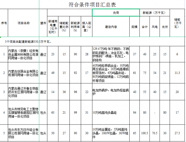 光伏161萬千瓦、風(fēng)電119.5萬千瓦，儲能81.8萬千瓦，內(nèi)蒙古確定2022年5個源網(wǎng)荷儲一體化項目