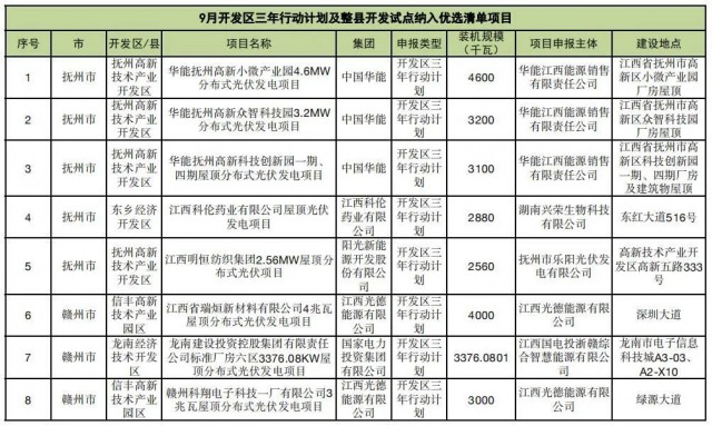 ?江西公布9月份分布式光伏優(yōu)選項目名單，總188.65MW