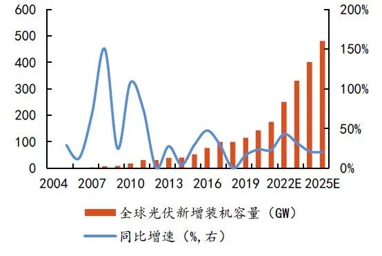 硅料擴(kuò)張、N型硅片占比提升，石英坩堝需求激增