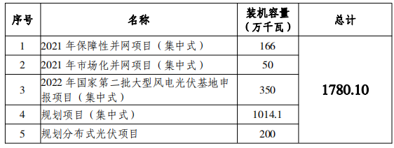 總規(guī)模17.8GW！唐山市公布光伏發(fā)電規(guī)劃項目裝機(jī)匯總