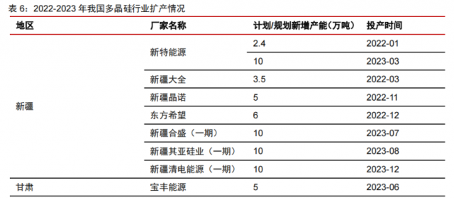 硅料產(chǎn)能密集釋放！光伏級(jí)三氯氫硅漲價(jià)一觸即發(fā)