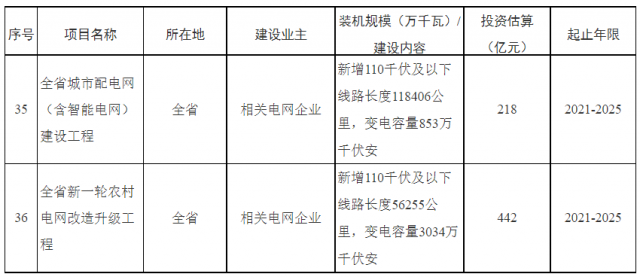 湖南：660億加強(qiáng)配電網(wǎng)，推動“戶用光伏+儲能”發(fā)展