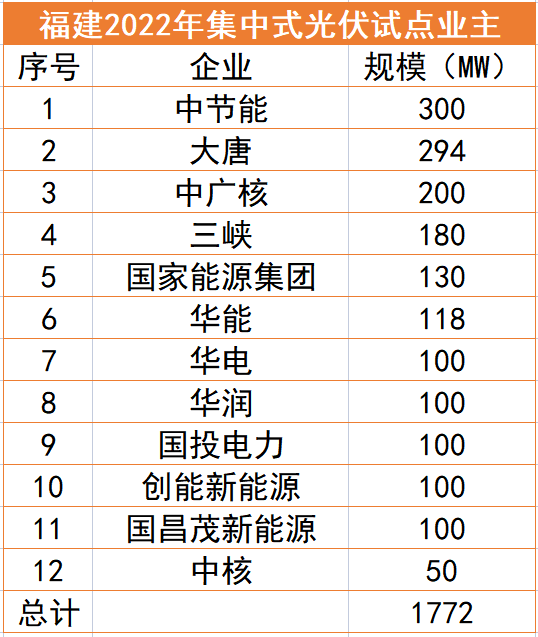 福建1.77GW光伏試點(diǎn)名單：中節(jié)能、大唐、中廣核領(lǐng)銜，全部為涉水項(xiàng)目