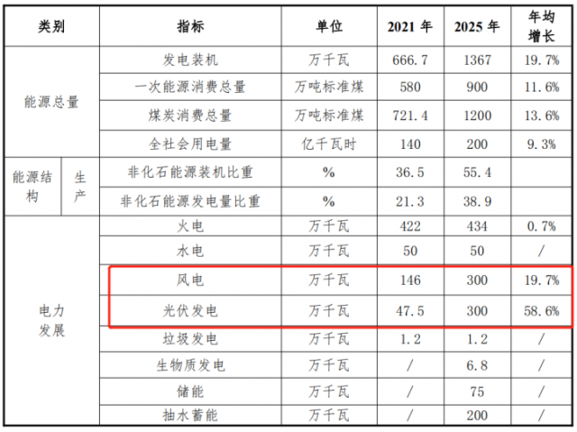 甘肅白銀“十四五”能源發(fā)展規(guī)劃：光伏13GW、儲(chǔ)能6GW、風(fēng)電2.2GW