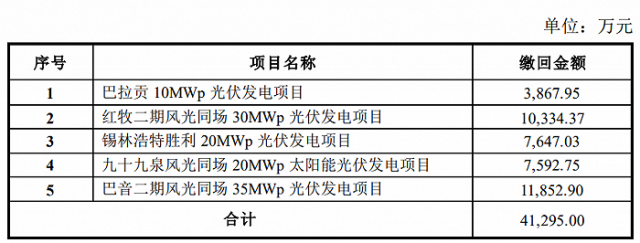 某上市公司光伏電站被繳回補貼4.13億！