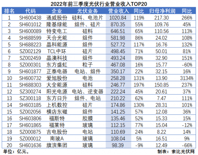 光伏三季報總結(jié)：業(yè)績延續(xù)高增，2023年發(fā)展脈絡(luò)愈發(fā)清晰