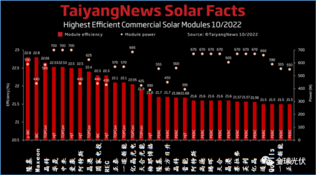 Taiyangnews組件效率排名重大變更：隆基、晶科、華晟、中來、愛康、晶澳、一道、億晶、