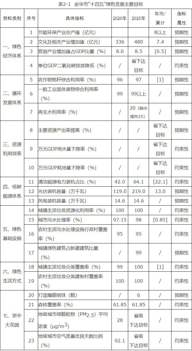 浙江金華市：到“十四五”末光伏裝機2.19GW、風(fēng)電0.146GW