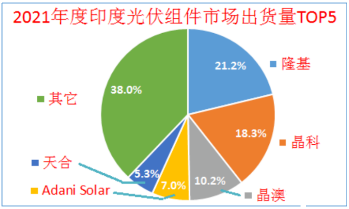 印度終止對(duì)中國、泰國、越南進(jìn)口電池組件的反傾銷調(diào)查!