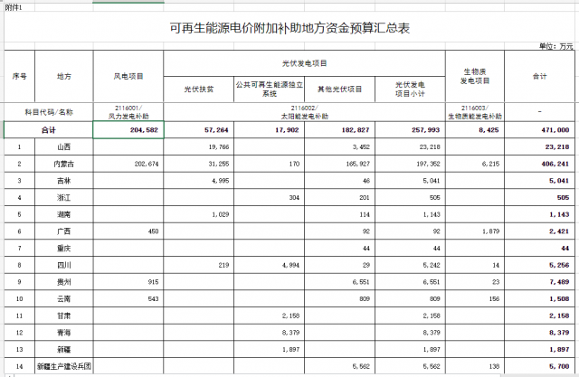 光伏25.8億！財(cái)政部提前下達(dá)2023年可再生能源補(bǔ)貼！