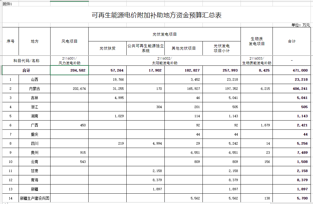 光伏25.8億元！財(cái)政部提前下達(dá)2023年可再生能源電價(jià)附加補(bǔ)助地方資金預(yù)算