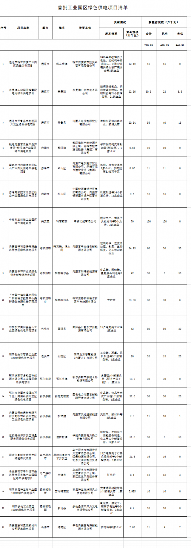 內(nèi)蒙：配建7GW風(fēng)光指標(biāo)，21項(xiàng)目入選首批工業(yè)園區(qū)綠色供電項(xiàng)目清單