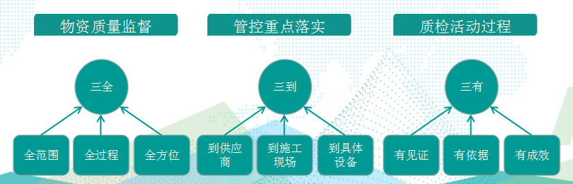 國(guó)網(wǎng)成武縣供電公司基于“三全三到三有”工作法，保障物資質(zhì)量精準(zhǔn)管控