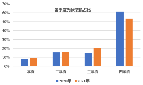 四季度：超30GW地面電站規(guī)劃并網(wǎng)，難度高于往年！