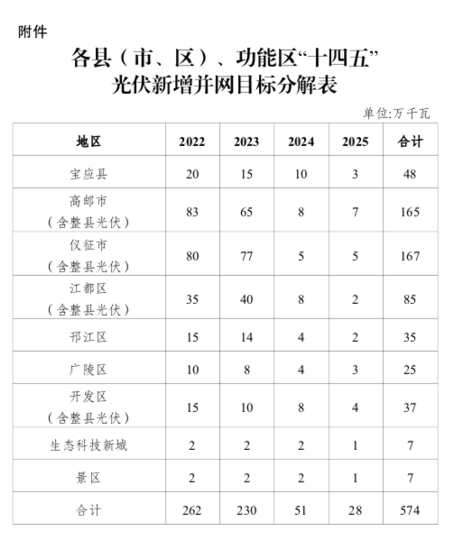 “十四五”目標(biāo)5.74GW+！江蘇揚州市關(guān)于加快推進全市光伏發(fā)電開發(fā)利用的實施意見（試行）