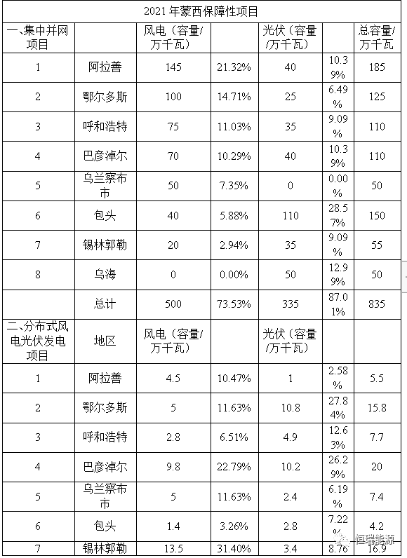 2021-2022年內(nèi)蒙古自治區(qū)可再生能源指標分配一覽