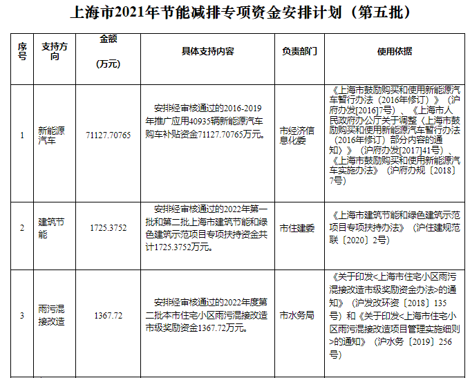 可再生能源等獎(jiǎng)勵(lì)約4.47億元！上海下達(dá)2022年第五批節(jié)能減排專項(xiàng)資金安排計(jì)劃