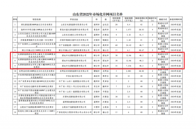 龍源電力獲得山東780兆瓦光伏并網指標