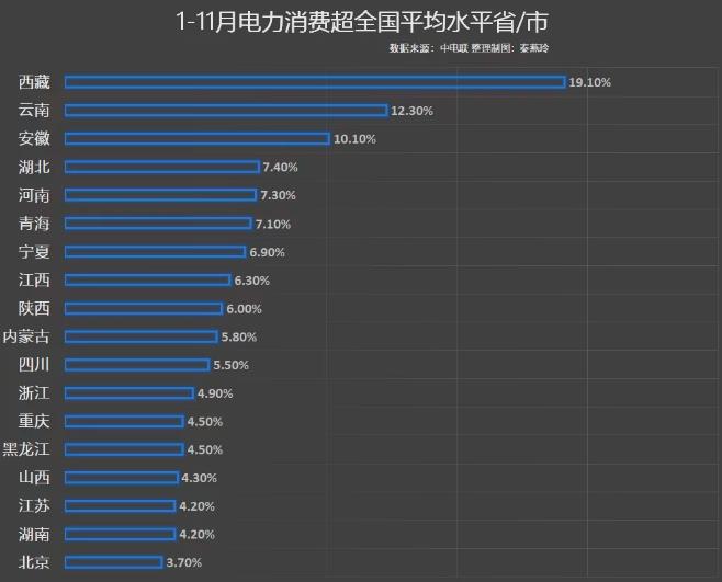 前11月電力消費(fèi)增速出爐，你的家鄉(xiāng)排第幾?