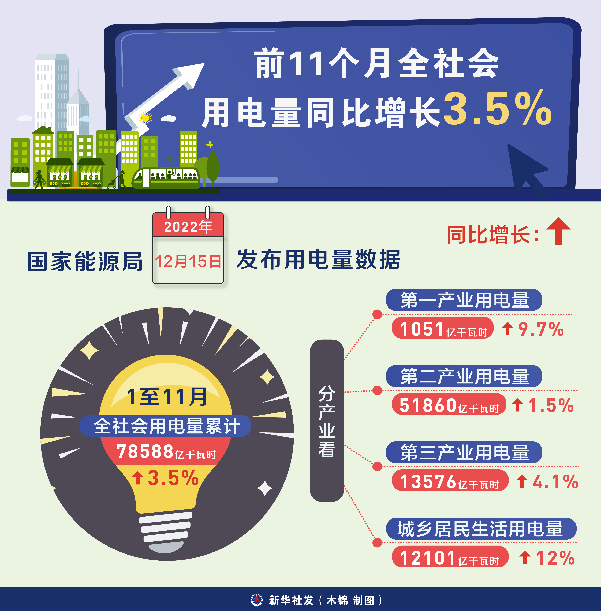 2022中國經(jīng)濟觀察之能源篇：供需總體平穩(wěn) 結構轉型加速