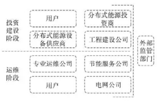 最新！2022年分布式能源投資企業(yè)TOP10出爐！