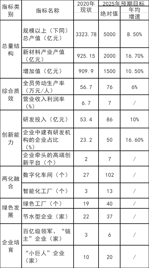 重慶市：十四五以光伏材料、風電材料和儲能材料為主攻方向  培育200億級新能源材料產(chǎn)業(yè)