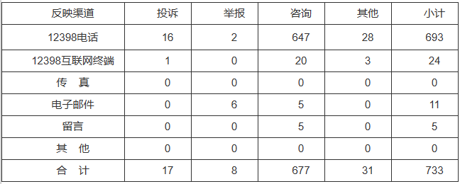 新能源和可再生能源行業(yè)類65件，占8.87%！2022年11月12398能源監(jiān)管熱線投訴舉報處理情況通報