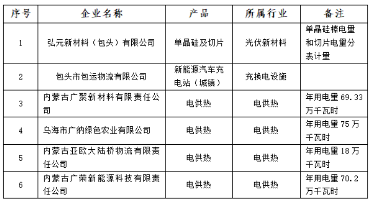 含光伏企業(yè)！內蒙古公示戰(zhàn)略性新興產業(yè)電力交易企業(yè)名單