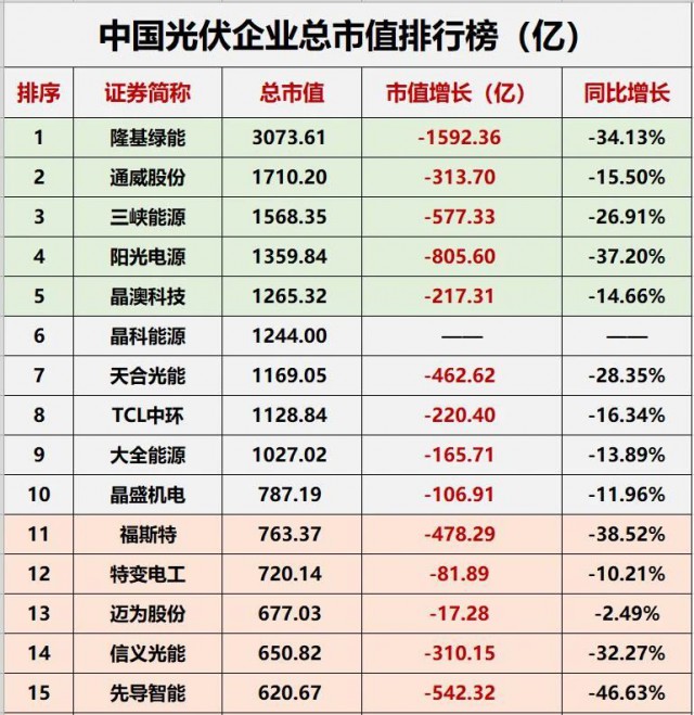 降幅達(dá)23.32%！光伏總市值“蒸發(fā)”近萬億