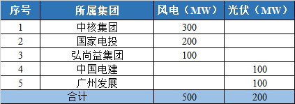 800MW！甘肅隴南風(fēng)光競(jìng)配結(jié)果公示