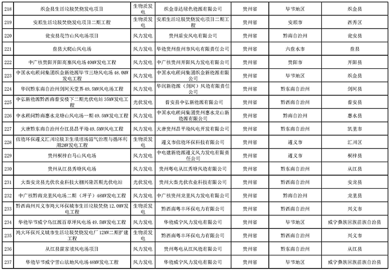 7335個！國家電網(wǎng)與南方電網(wǎng)分別公布可再生能源發(fā)電補貼合規(guī)項目清單（第一批）