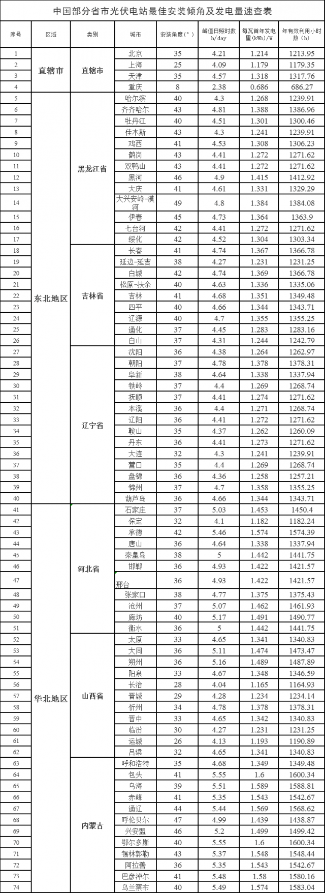 速查！中國(guó)各省市光伏電站最佳安裝傾角、發(fā)電量、年利用小時(shí)數(shù)