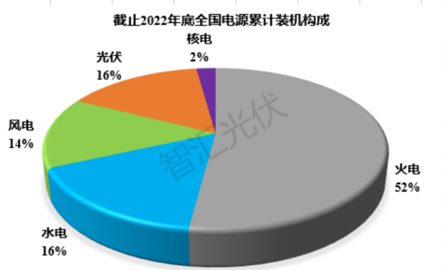 2011~2022：各類電源裝機、發(fā)電量情況！