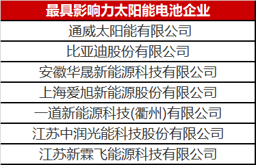 光伏圈又出大新聞：最具影響力太陽能電池企業(yè)揭曉！