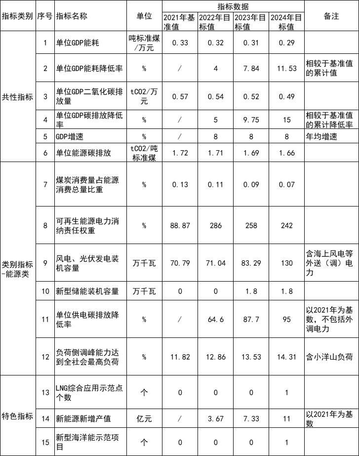 浙江嵊泗：2023年底各類屋頂安裝光伏比例均達(dá)到國家能源局要求  成為全國屋頂分布式光伏開發(fā)示范縣