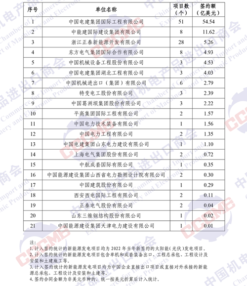 官方發(fā)布！2022年境外電力項目簽約榜單出爐