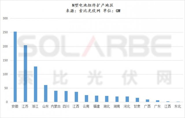 60家新舊勢力押寶N型，新擴產(chǎn)能超900GW