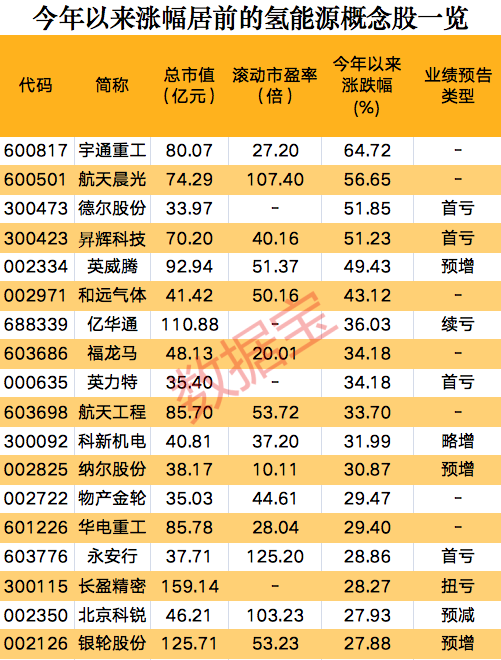 一則消息，氫能源板塊集體狂歡，概念股開年以來大漲