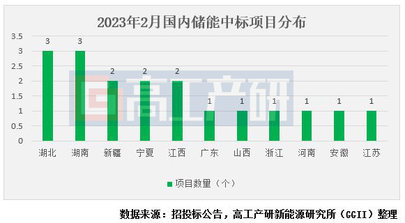 GGII：2月共18個儲能項目公布中標(biāo)結(jié)果 規(guī)模合計1.39GW/3.06GWh