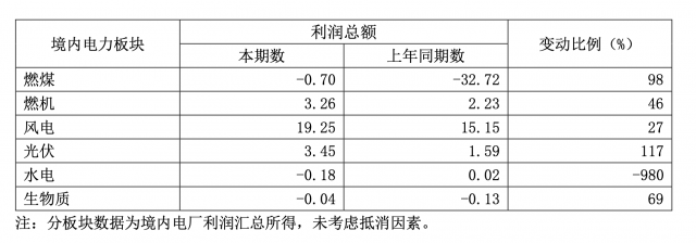 華能國際一季度凈利暴增335.3%，新能源板塊盈利高增長