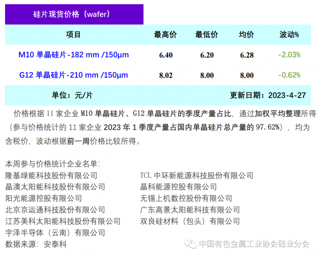 單晶硅片降價清庫存 硅片價格階段性下行，2023年4月27日