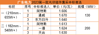 雙面655W+1.606元/瓦，阿特斯預(yù)中標(biāo)廣東電力330MW組件集采