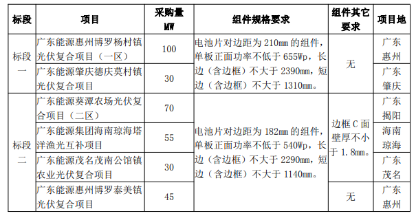 最低1.606元/W！廣東電力2023年第一批光伏組件采購中標(biāo)候選人公示