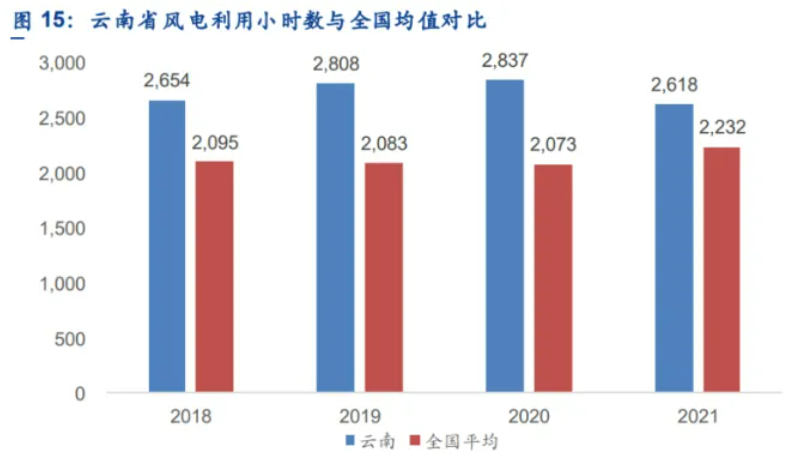 解析云南風(fēng)電發(fā)展現(xiàn)狀：開發(fā)受限、推進(jìn)緩慢、收益不確定