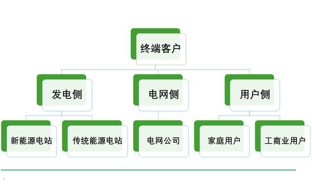 工商業(yè)儲(chǔ)能元年，真火還是虛火?