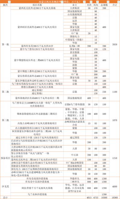 內(nèi)蒙古: 在建待建新能源規(guī)模超160GW,三峽、華電、大唐、華潤等深度布局