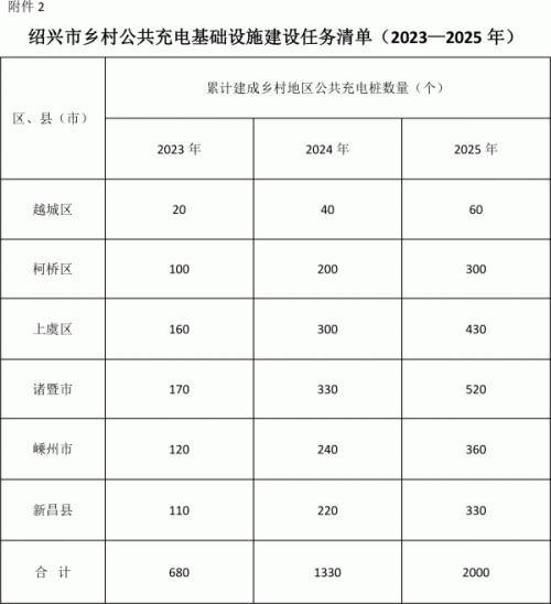 浙紹興: 組織開展新能源汽車下鄉(xiāng)促銷活動(dòng) 給予不低于2000元/輛補(bǔ)貼