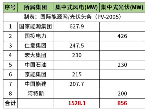 天津2.38GW風光項目清單公布!國家能源集團、國投、中石油、中國能建等領銜